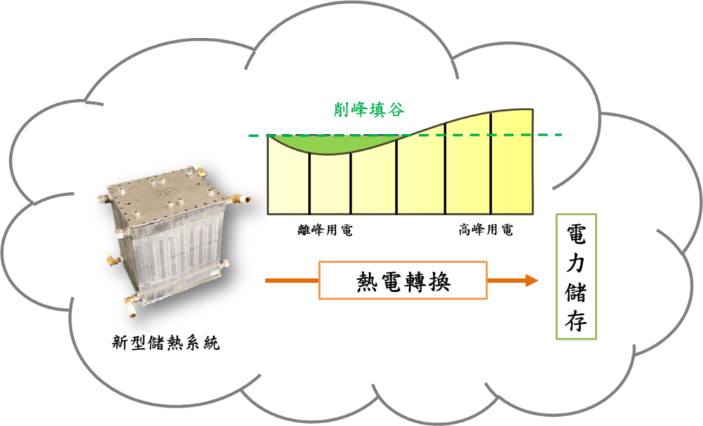 新型儲熱系統之應用概念